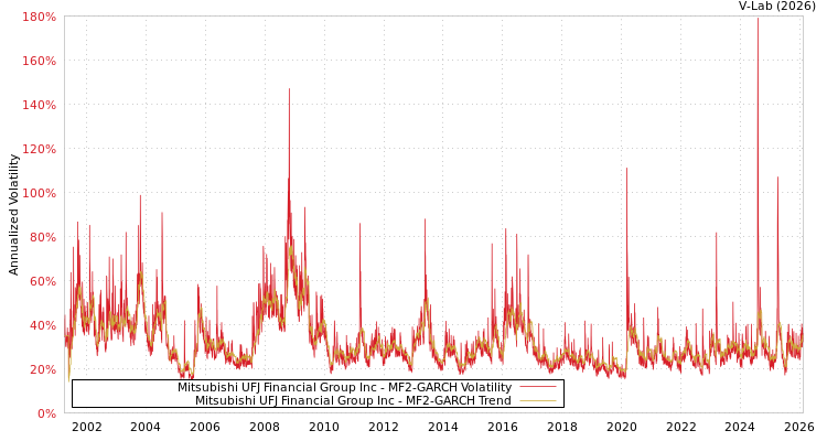 graph of Mitsubishi UFJ Financial Group Inc MF2-GARCH