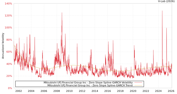 graph of Mitsubishi UFJ Financial Group Inc S0GARCH