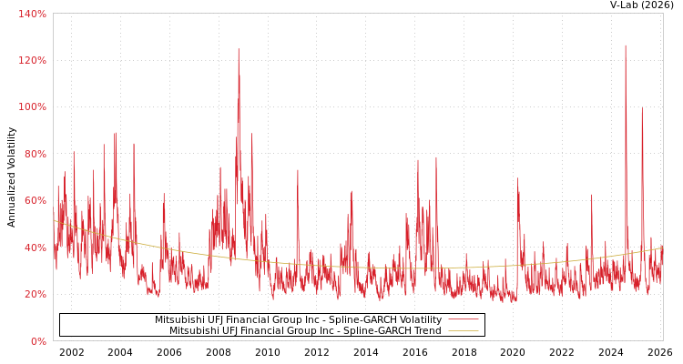 graph of Mitsubishi UFJ Financial Group Inc SGARCH