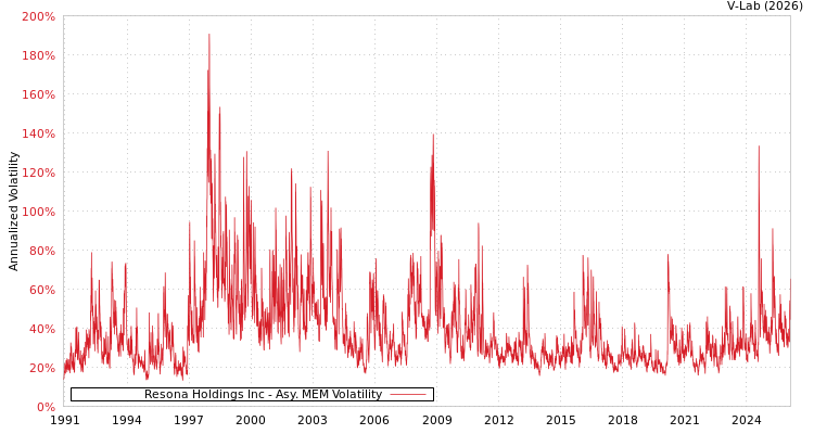 graph of Resona Holdings Inc AMEM
