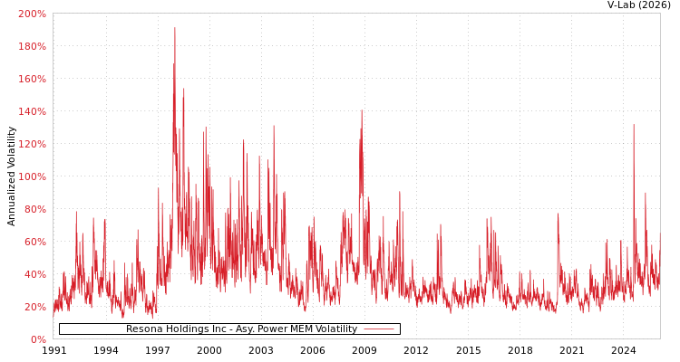 graph of Resona Holdings Inc APMEM
