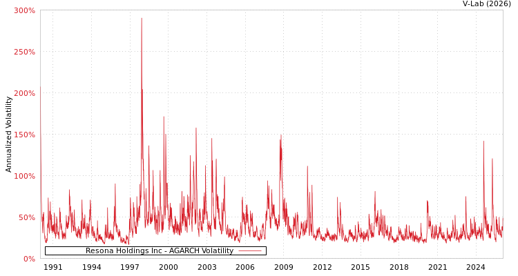 graph of Resona Holdings Inc AGARCH