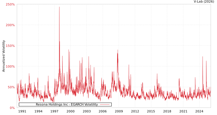 graph of Resona Holdings Inc EGARCH