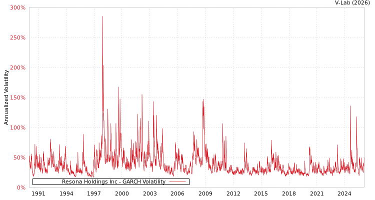graph of Resona Holdings Inc GARCH