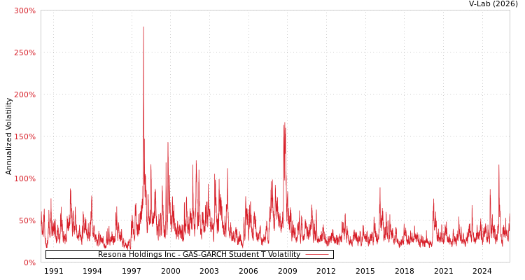 graph of Resona Holdings Inc GAS-GARCH-T