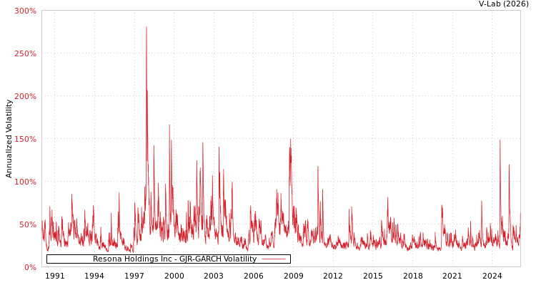 graph of Resona Holdings Inc GJR-GARCH