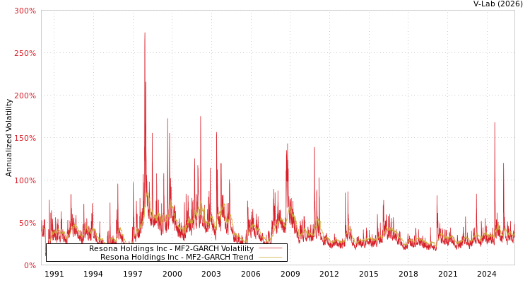 graph of Resona Holdings Inc MF2-GARCH
