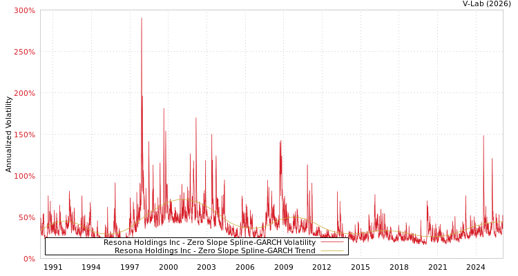 graph of Resona Holdings Inc S0GARCH