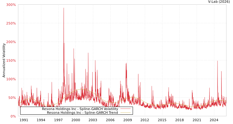 graph of Resona Holdings Inc SGARCH