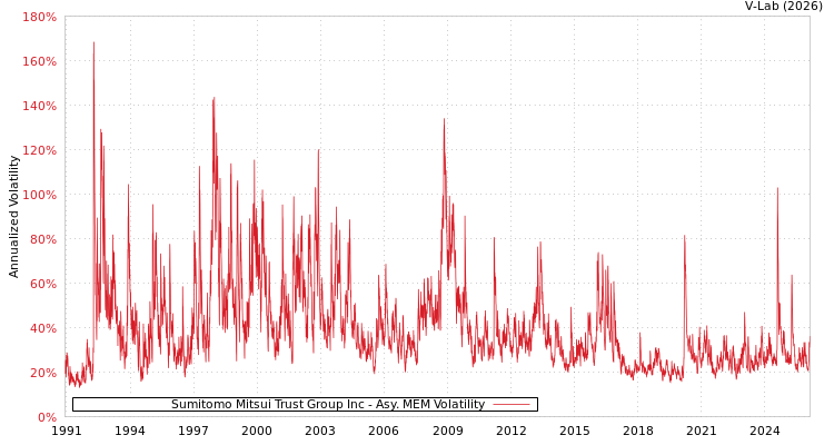 graph of Sumitomo Mitsui Trust Group Inc AMEM