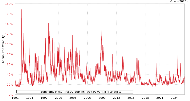 graph of Sumitomo Mitsui Trust Group Inc APMEM