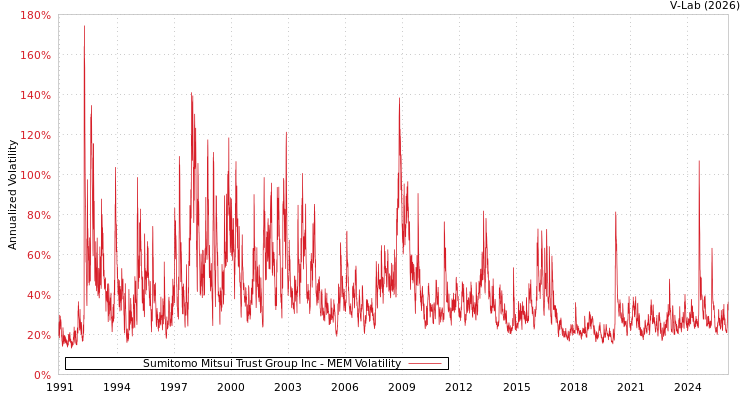 graph of Sumitomo Mitsui Trust Group Inc MEM