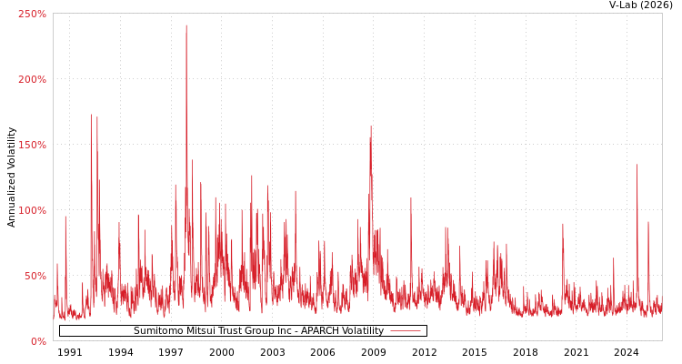 graph of Sumitomo Mitsui Trust Group Inc APARCH