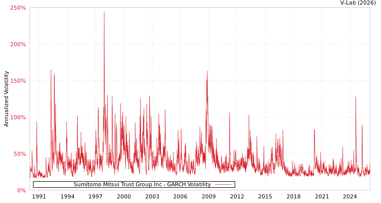 graph of Sumitomo Mitsui Trust Group Inc GARCH