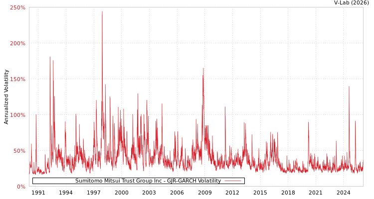 graph of Sumitomo Mitsui Trust Group Inc GJR-GARCH