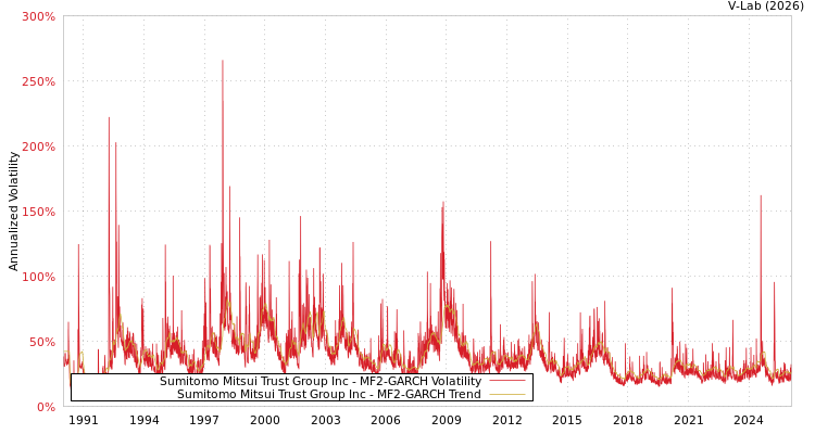 graph of Sumitomo Mitsui Trust Group Inc MF2-GARCH