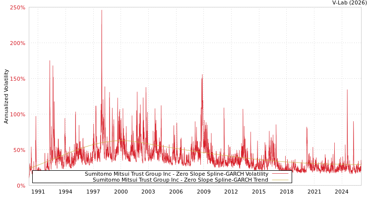 graph of Sumitomo Mitsui Trust Group Inc S0GARCH