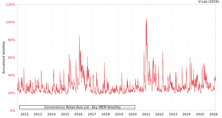 graph of Convenience Retail Asia Ltd AMEM