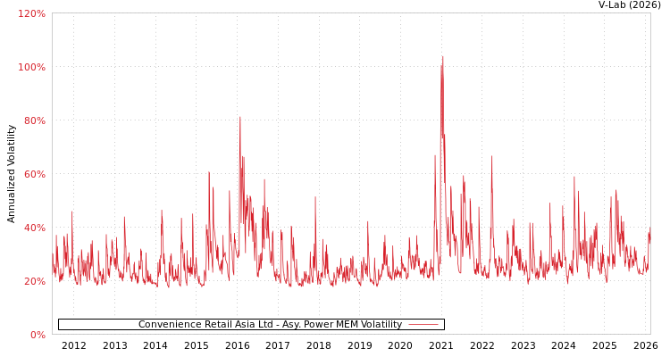 graph of Convenience Retail Asia Ltd APMEM