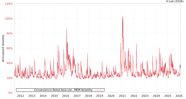 graph of Convenience Retail Asia Ltd MEM