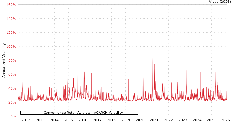 graph of Convenience Retail Asia Ltd AGARCH