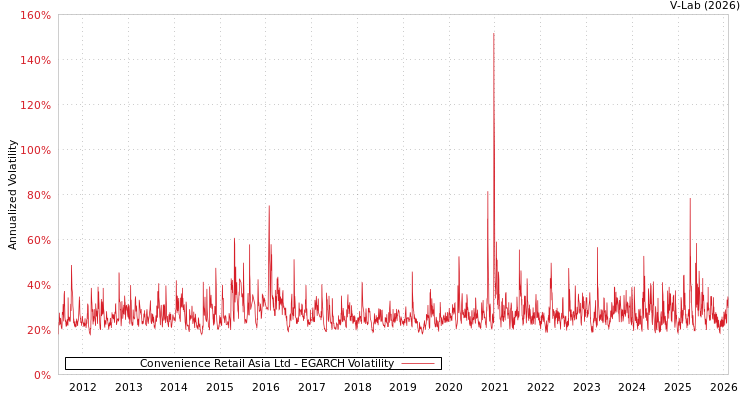 graph of Convenience Retail Asia Ltd EGARCH
