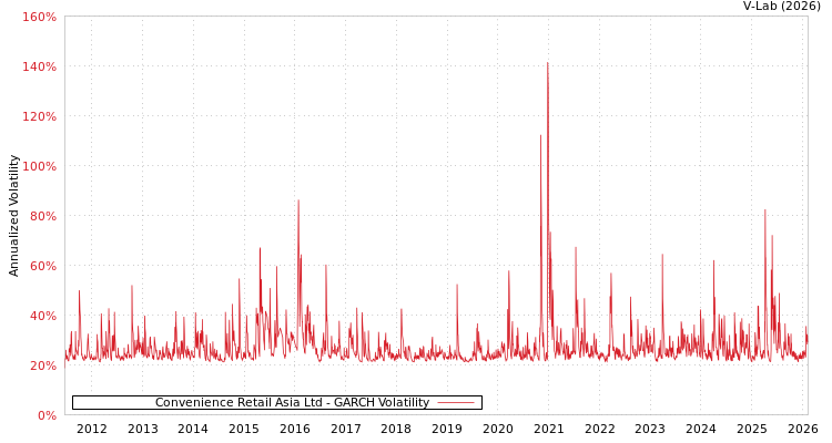 graph of Convenience Retail Asia Ltd GARCH