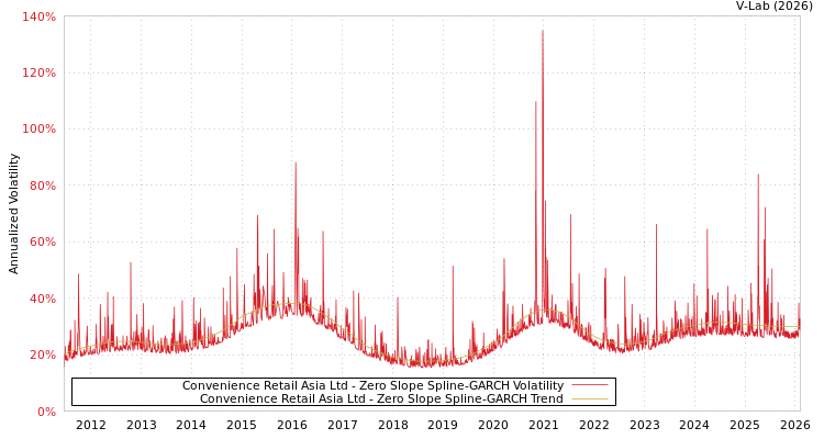 graph of Convenience Retail Asia Ltd S0GARCH