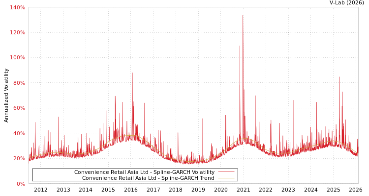 graph of Convenience Retail Asia Ltd SGARCH