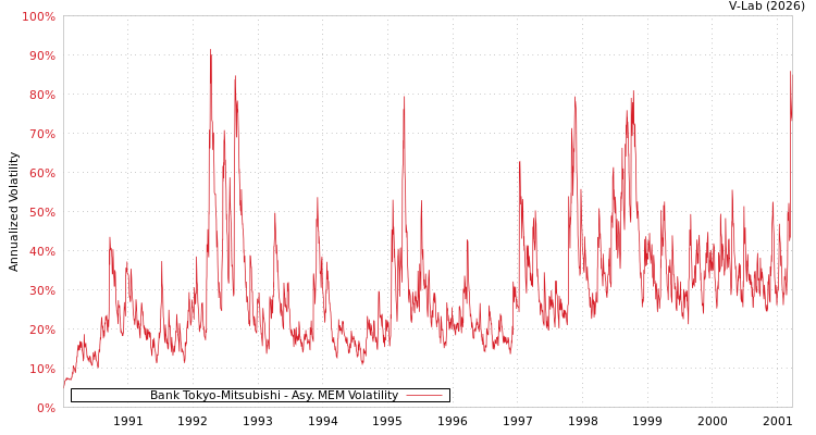 graph of Bank Tokyo-Mitsubishi AMEM