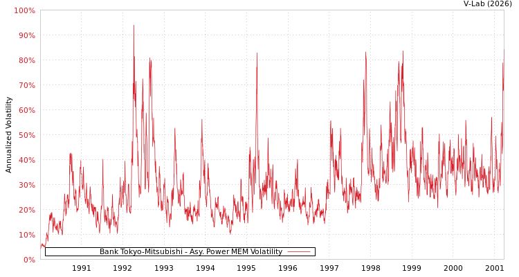 graph of Bank Tokyo-Mitsubishi APMEM