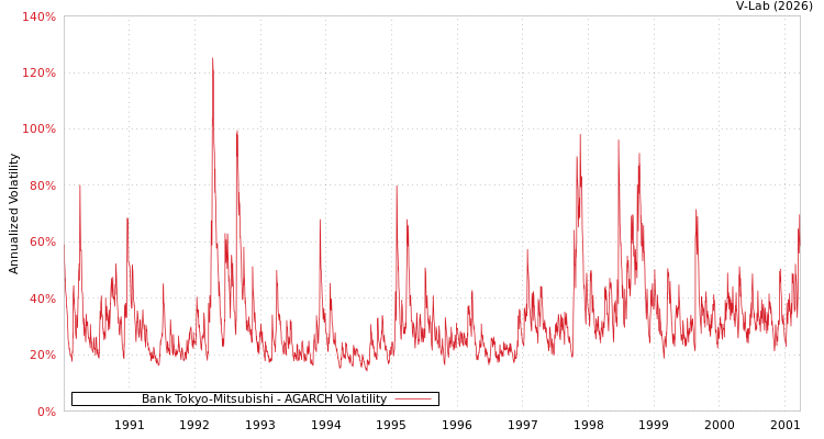 graph of Bank Tokyo-Mitsubishi AGARCH