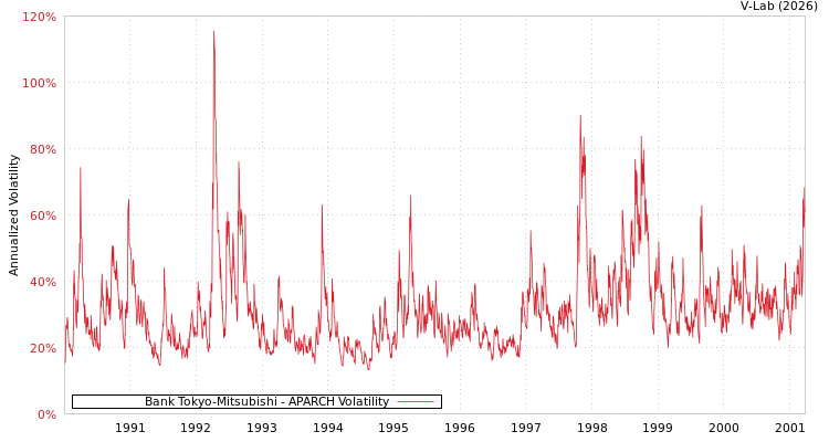 graph of Bank Tokyo-Mitsubishi APARCH