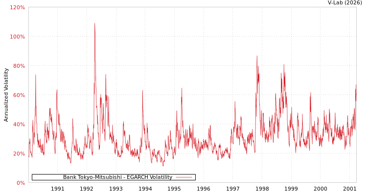 graph of Bank Tokyo-Mitsubishi EGARCH