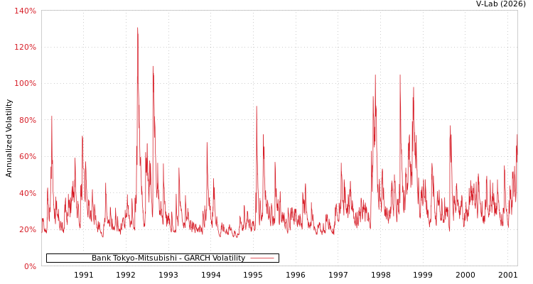 graph of Bank Tokyo-Mitsubishi GARCH