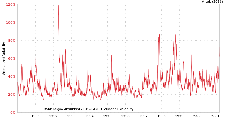 graph of Bank Tokyo-Mitsubishi GAS-GARCH-T