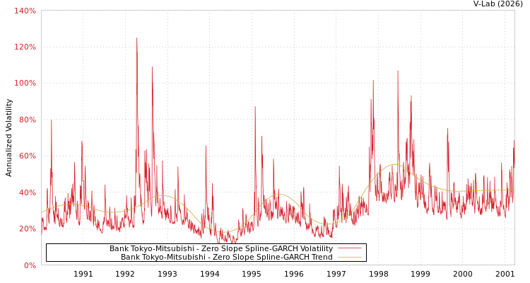 graph of Bank Tokyo-Mitsubishi S0GARCH
