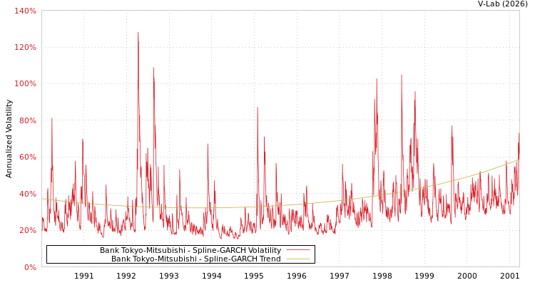 graph of Bank Tokyo-Mitsubishi SGARCH