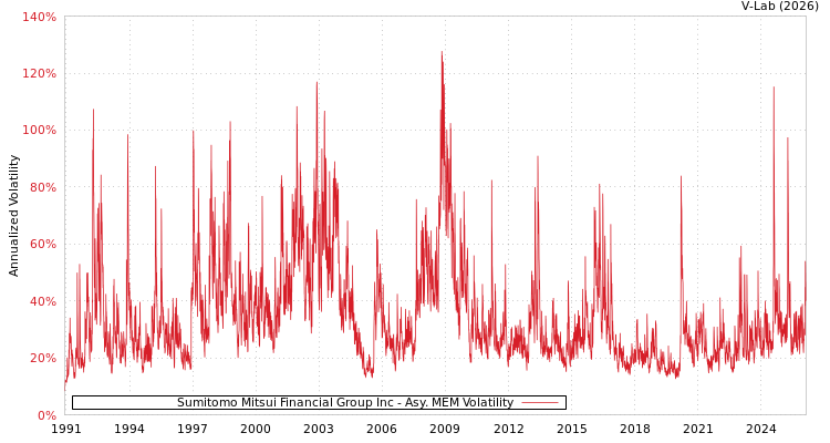 graph of Sumitomo Mitsui Financial Group Inc AMEM