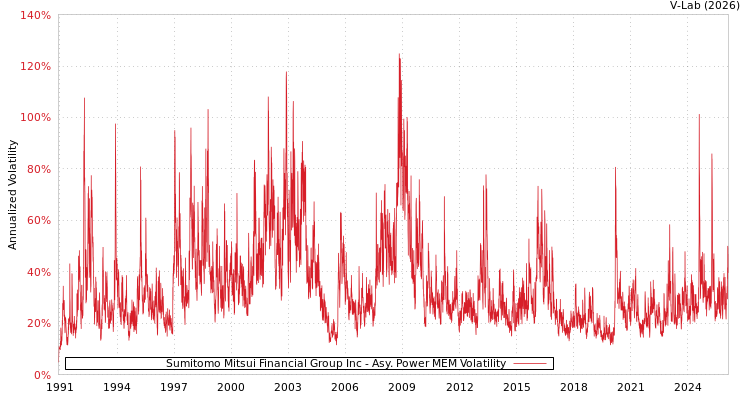 graph of Sumitomo Mitsui Financial Group Inc APMEM