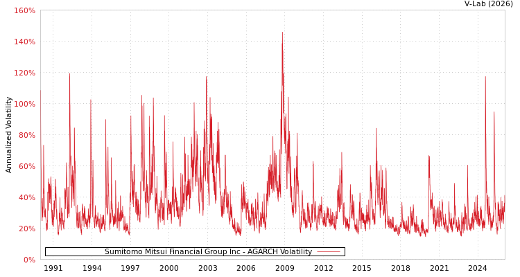 graph of Sumitomo Mitsui Financial Group Inc AGARCH