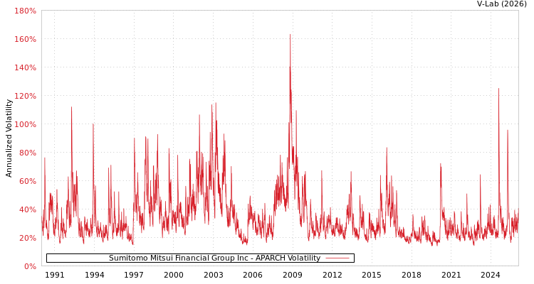 graph of Sumitomo Mitsui Financial Group Inc APARCH