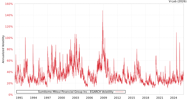 graph of Sumitomo Mitsui Financial Group Inc EGARCH