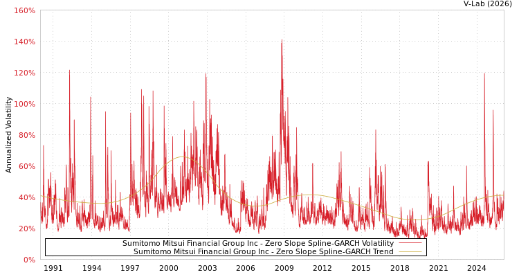 graph of Sumitomo Mitsui Financial Group Inc S0GARCH