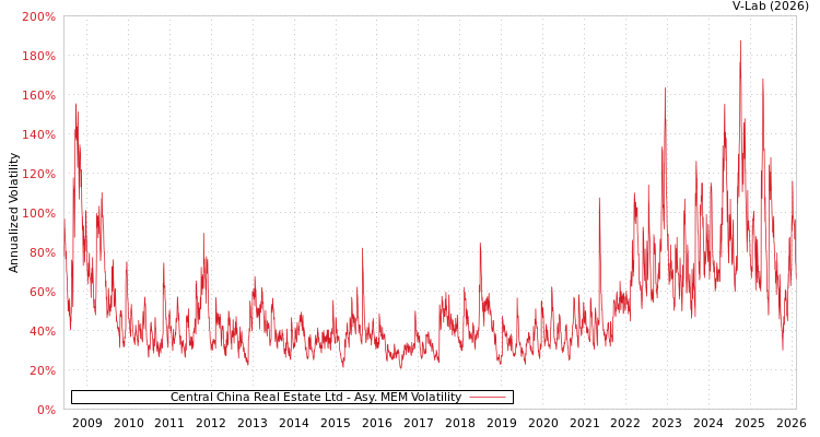 graph of Central China Real Estate Ltd AMEM