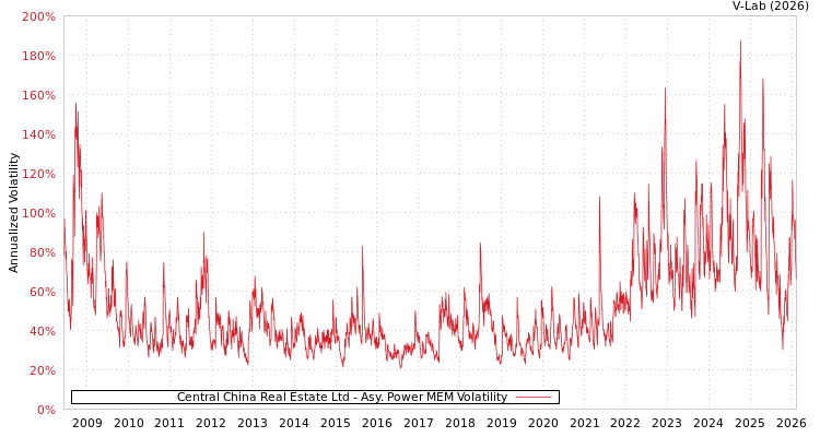 graph of Central China Real Estate Ltd APMEM