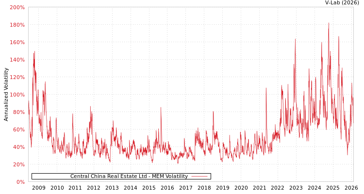 graph of Central China Real Estate Ltd MEM