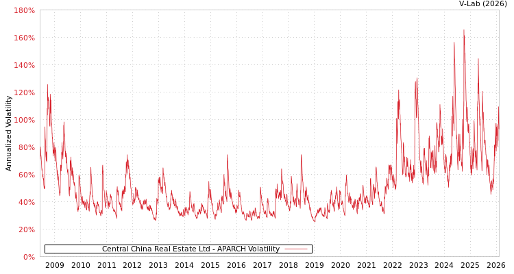 graph of Central China Real Estate Ltd APARCH