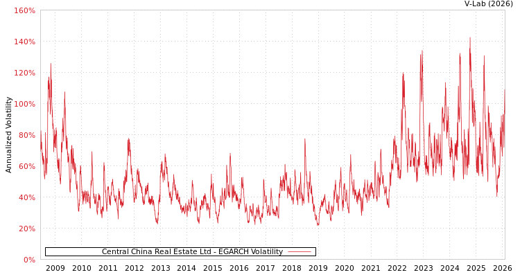 graph of Central China Real Estate Ltd EGARCH