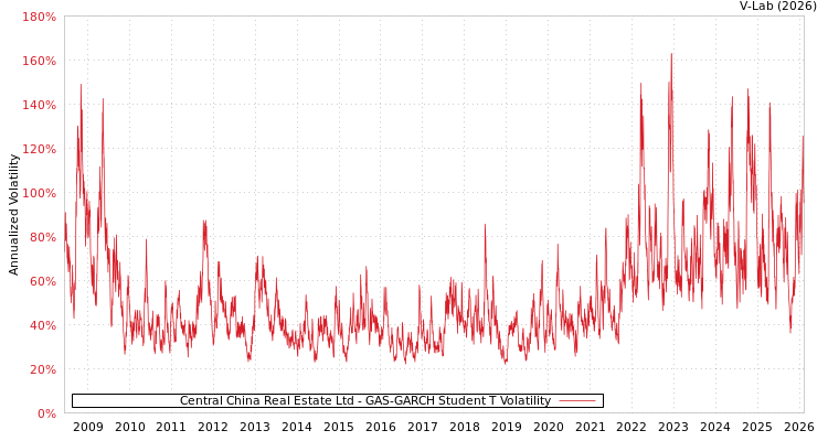graph of Central China Real Estate Ltd GAS-GARCH-T
